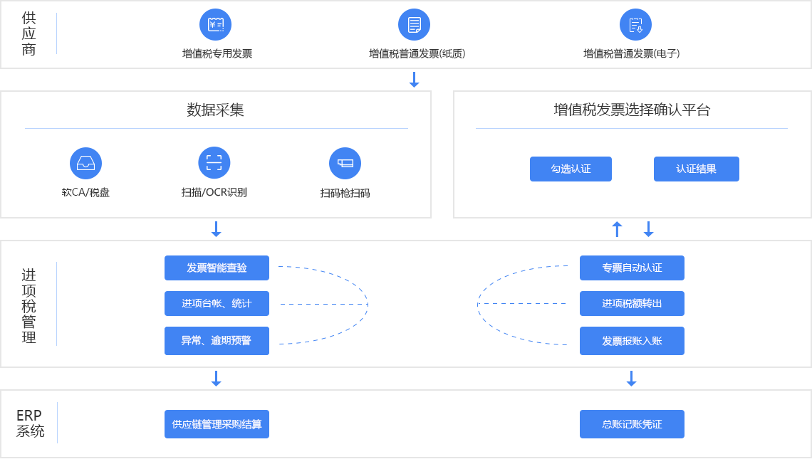 票通电子发票架构图